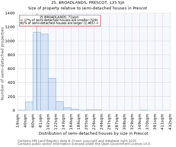 25, BROADLANDS, PRESCOT, L35 5JA: Size of property relative to detached houses in Prescot