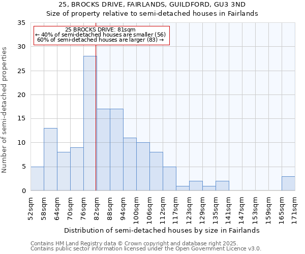 25, BROCKS DRIVE, FAIRLANDS, GUILDFORD, GU3 3ND: Size of property relative to detached houses in Fairlands