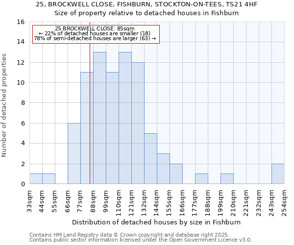 25, BROCKWELL CLOSE, FISHBURN, STOCKTON-ON-TEES, TS21 4HF: Size of property relative to detached houses in Fishburn