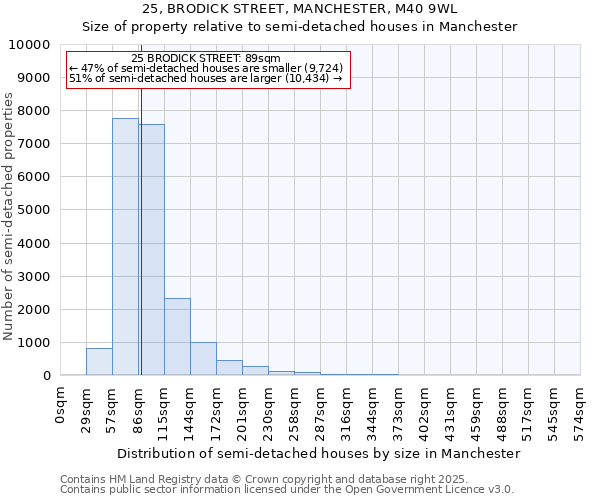 25, BRODICK STREET, MANCHESTER, M40 9WL: Size of property relative to detached houses in Manchester