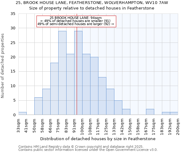 25, BROOK HOUSE LANE, FEATHERSTONE, WOLVERHAMPTON, WV10 7AW: Size of property relative to detached houses in Featherstone