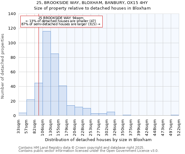 25, BROOKSIDE WAY, BLOXHAM, BANBURY, OX15 4HY: Size of property relative to detached houses in Bloxham