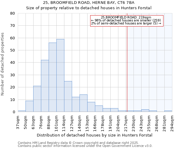 25, BROOMFIELD ROAD, HERNE BAY, CT6 7BA: Size of property relative to detached houses in Hunters Forstal