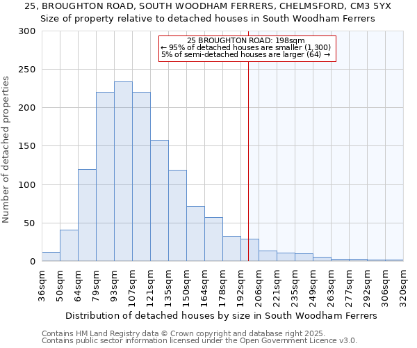 25, BROUGHTON ROAD, SOUTH WOODHAM FERRERS, CHELMSFORD, CM3 5YX: Size of property relative to detached houses in South Woodham Ferrers