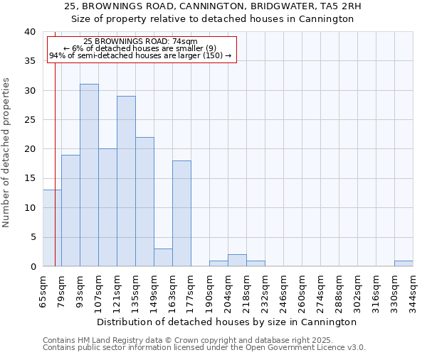 25, BROWNINGS ROAD, CANNINGTON, BRIDGWATER, TA5 2RH: Size of property relative to detached houses in Cannington