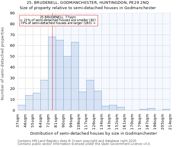 25, BRUDENELL, GODMANCHESTER, HUNTINGDON, PE29 2NQ: Size of property relative to detached houses in Godmanchester