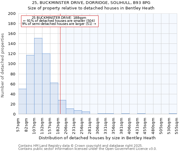 25, BUCKMINSTER DRIVE, DORRIDGE, SOLIHULL, B93 8PG: Size of property relative to detached houses in Bentley Heath