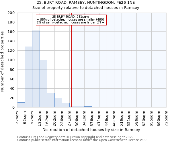 25, BURY ROAD, RAMSEY, HUNTINGDON, PE26 1NE: Size of property relative to detached houses in Ramsey