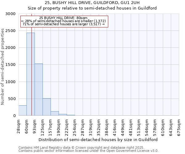 25, BUSHY HILL DRIVE, GUILDFORD, GU1 2UH: Size of property relative to detached houses in Guildford