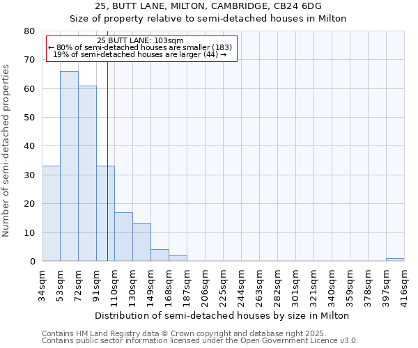 25, BUTT LANE, MILTON, CAMBRIDGE, CB24 6DG: Size of property relative to detached houses in Milton