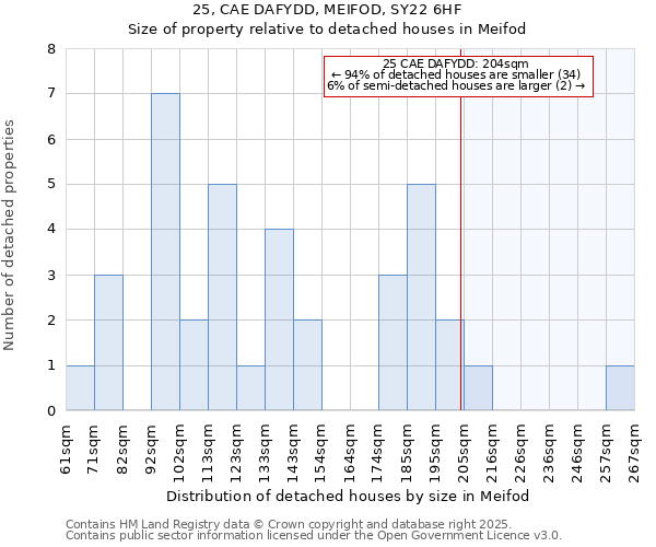 25, CAE DAFYDD, MEIFOD, SY22 6HF: Size of property relative to detached houses in Meifod