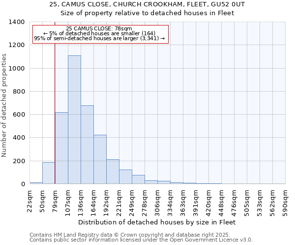 25, CAMUS CLOSE, CHURCH CROOKHAM, FLEET, GU52 0UT: Size of property relative to detached houses in Fleet