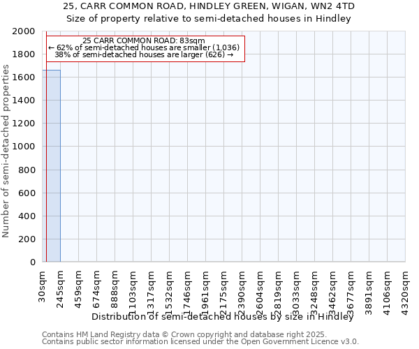 25, CARR COMMON ROAD, HINDLEY GREEN, WIGAN, WN2 4TD: Size of property relative to detached houses in Hindley