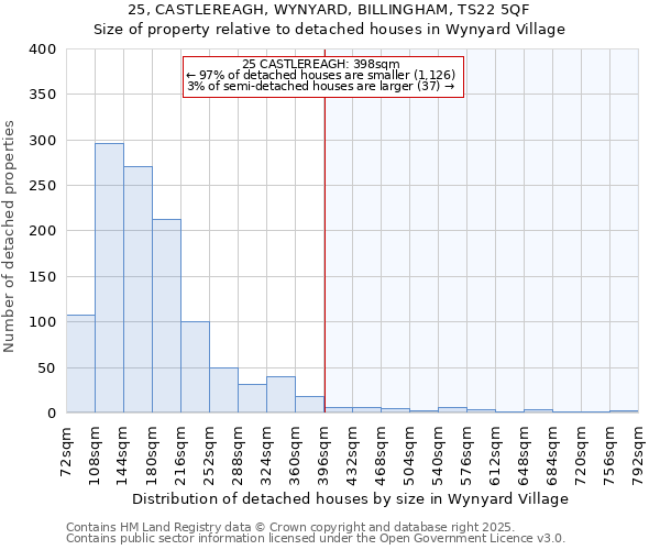 25, CASTLEREAGH, WYNYARD, BILLINGHAM, TS22 5QF: Size of property relative to detached houses in Wynyard Village