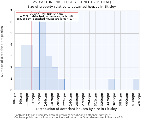 25, CAXTON END, ELTISLEY, ST NEOTS, PE19 6TJ: Size of property relative to detached houses in Eltisley