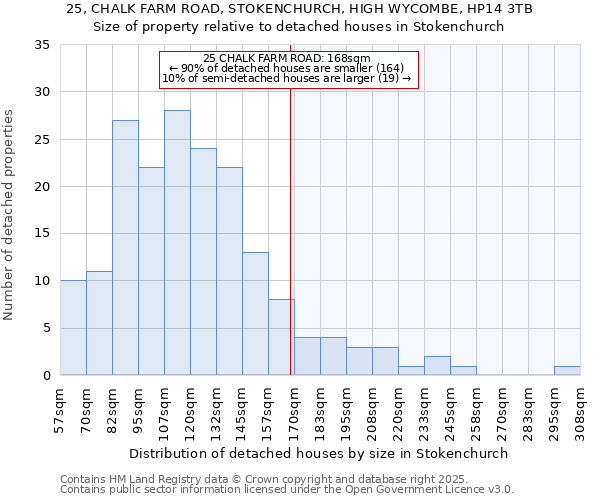 25, CHALK FARM ROAD, STOKENCHURCH, HIGH WYCOMBE, HP14 3TB: Size of property relative to detached houses in Stokenchurch