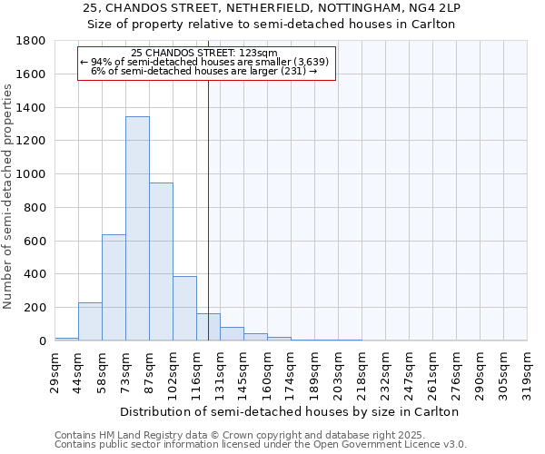 25, CHANDOS STREET, NETHERFIELD, NOTTINGHAM, NG4 2LP: Size of property relative to detached houses in Carlton