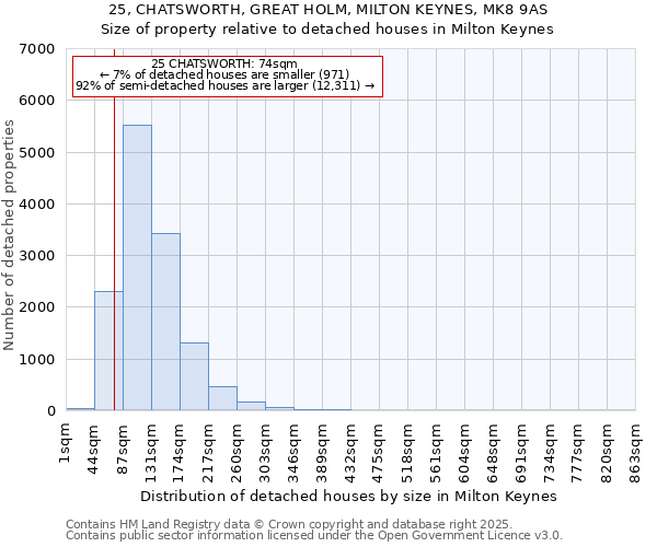 25, CHATSWORTH, GREAT HOLM, MILTON KEYNES, MK8 9AS: Size of property relative to detached houses in Milton Keynes