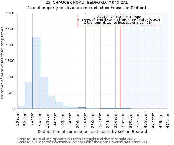 25, CHAUCER ROAD, BEDFORD, MK40 2AL: Size of property relative to detached houses in Bedford