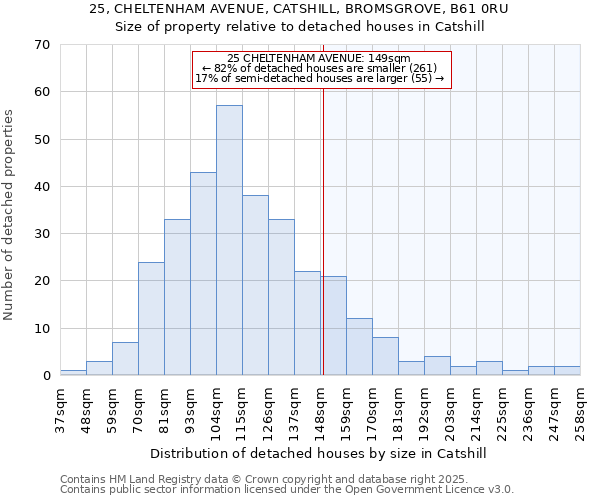 25, CHELTENHAM AVENUE, CATSHILL, BROMSGROVE, B61 0RU: Size of property relative to detached houses in Catshill