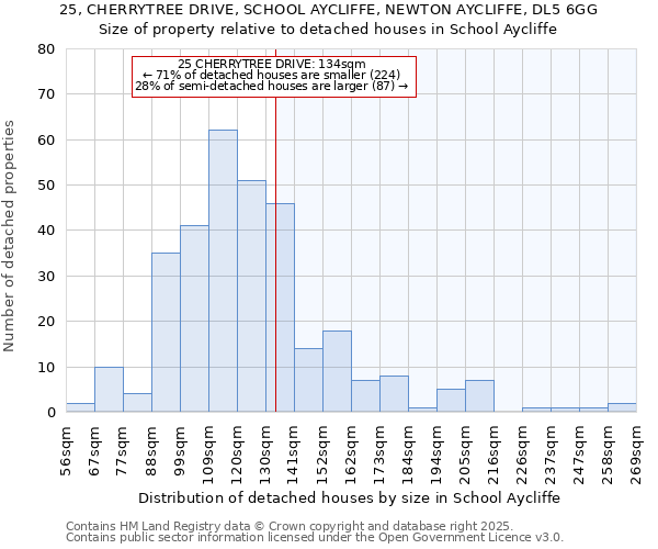 25, CHERRYTREE DRIVE, SCHOOL AYCLIFFE, NEWTON AYCLIFFE, DL5 6GG: Size of property relative to detached houses in School Aycliffe