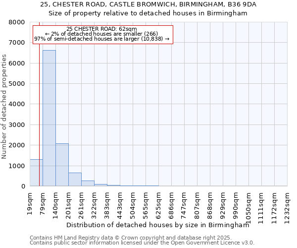 25, CHESTER ROAD, CASTLE BROMWICH, BIRMINGHAM, B36 9DA: Size of property relative to detached houses in Birmingham