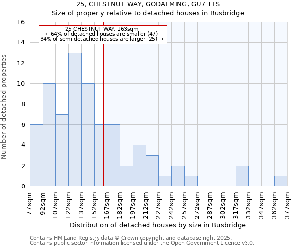 25, CHESTNUT WAY, GODALMING, GU7 1TS: Size of property relative to detached houses in Busbridge