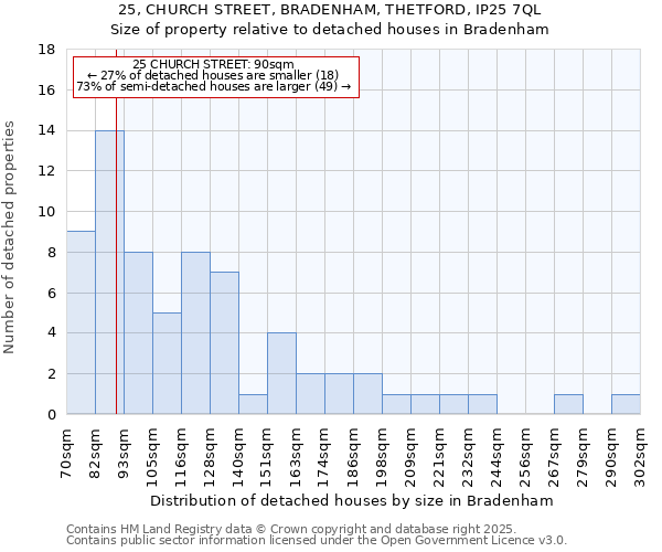 25, CHURCH STREET, BRADENHAM, THETFORD, IP25 7QL: Size of property relative to detached houses in Bradenham