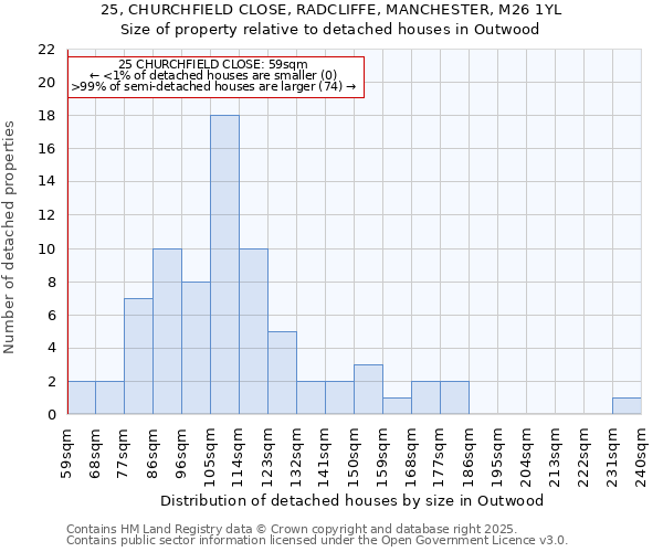 25, CHURCHFIELD CLOSE, RADCLIFFE, MANCHESTER, M26 1YL: Size of property relative to detached houses in Outwood