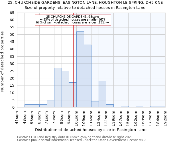 25, CHURCHSIDE GARDENS, EASINGTON LANE, HOUGHTON LE SPRING, DH5 0NE: Size of property relative to detached houses in Easington Lane