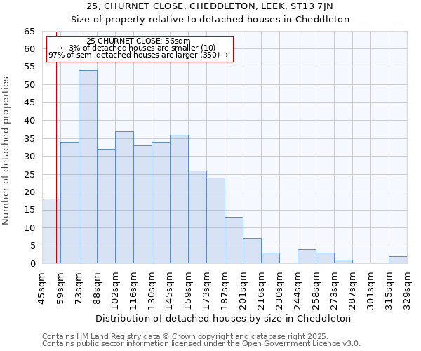 25, CHURNET CLOSE, CHEDDLETON, LEEK, ST13 7JN: Size of property relative to detached houses in Cheddleton