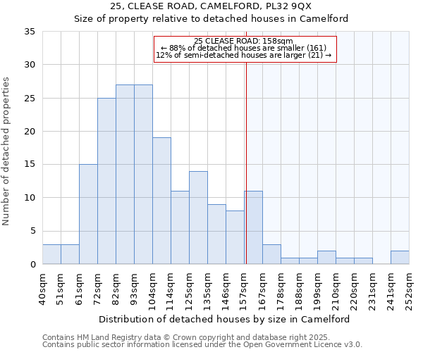 25, CLEASE ROAD, CAMELFORD, PL32 9QX: Size of property relative to detached houses in Camelford