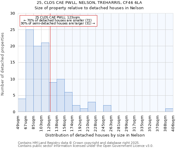 25, CLOS CAE PWLL, NELSON, TREHARRIS, CF46 6LA: Size of property relative to detached houses in Nelson