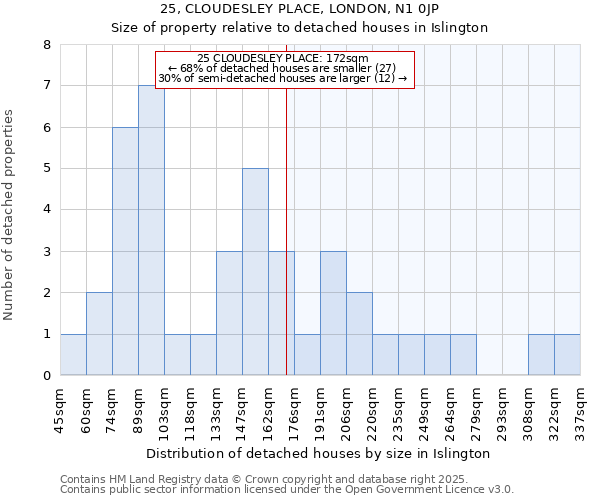 25, CLOUDESLEY PLACE, LONDON, N1 0JP: Size of property relative to detached houses in Islington