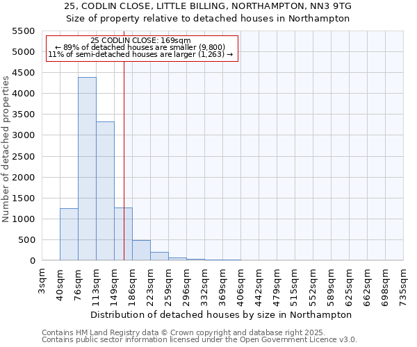 25, CODLIN CLOSE, LITTLE BILLING, NORTHAMPTON, NN3 9TG: Size of property relative to detached houses in Northampton