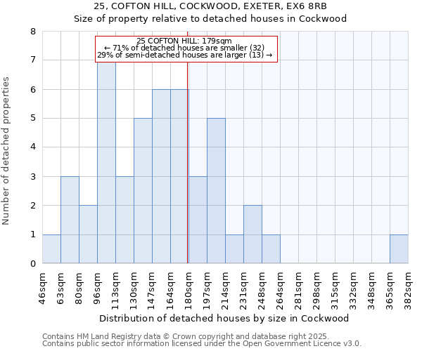 25, COFTON HILL, COCKWOOD, EXETER, EX6 8RB: Size of property relative to detached houses in Cockwood