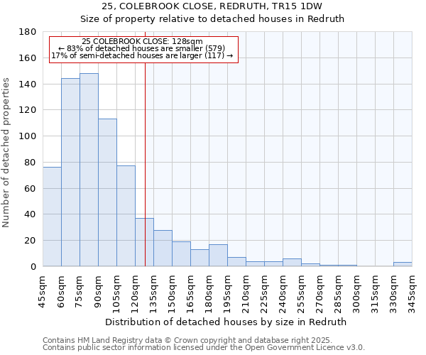 25, COLEBROOK CLOSE, REDRUTH, TR15 1DW: Size of property relative to detached houses in Redruth