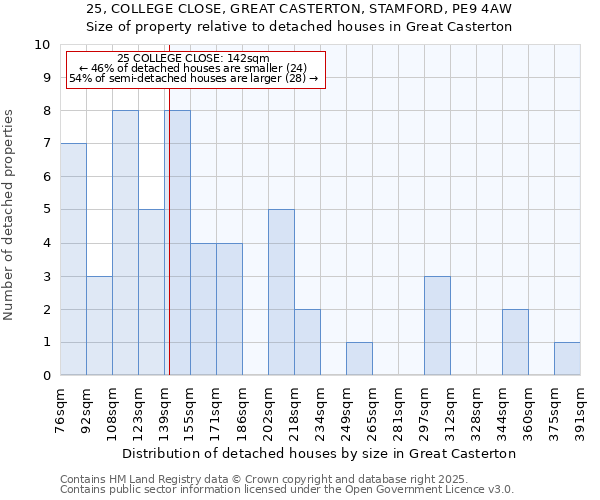 25, COLLEGE CLOSE, GREAT CASTERTON, STAMFORD, PE9 4AW: Size of property relative to detached houses in Great Casterton