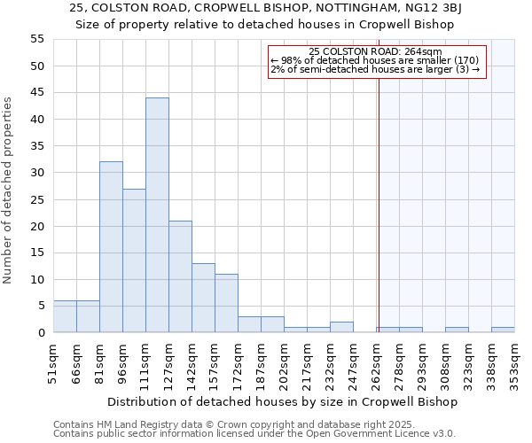 25, COLSTON ROAD, CROPWELL BISHOP, NOTTINGHAM, NG12 3BJ: Size of property relative to detached houses in Cropwell Bishop