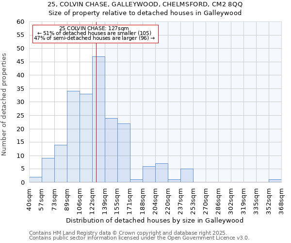 25, COLVIN CHASE, GALLEYWOOD, CHELMSFORD, CM2 8QQ: Size of property relative to detached houses in Galleywood