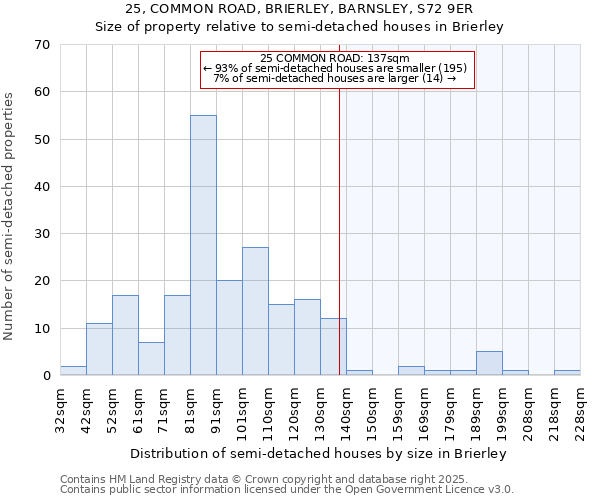 25, COMMON ROAD, BRIERLEY, BARNSLEY, S72 9ER: Size of property relative to detached houses in Brierley