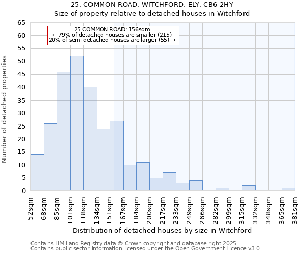 25, COMMON ROAD, WITCHFORD, ELY, CB6 2HY: Size of property relative to detached houses in Witchford