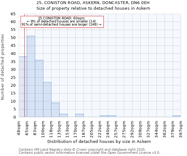 25, CONISTON ROAD, ASKERN, DONCASTER, DN6 0EH: Size of property relative to detached houses in Askern