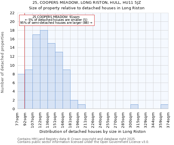 25, COOPERS MEADOW, LONG RISTON, HULL, HU11 5JZ: Size of property relative to detached houses in Long Riston