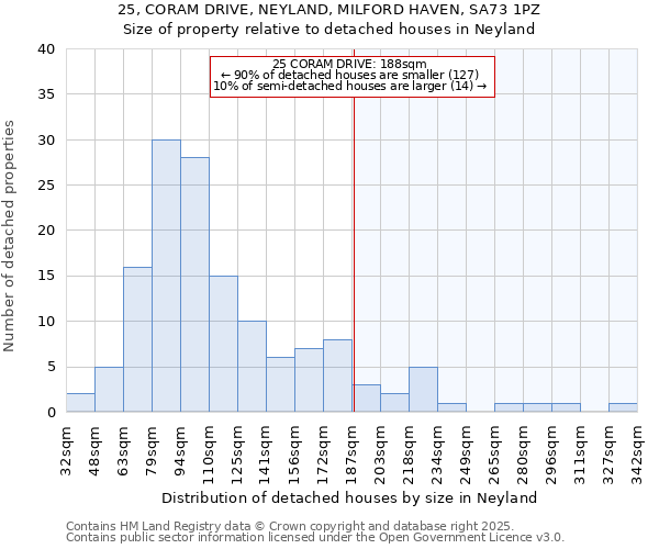 25, CORAM DRIVE, NEYLAND, MILFORD HAVEN, SA73 1PZ: Size of property relative to detached houses in Neyland