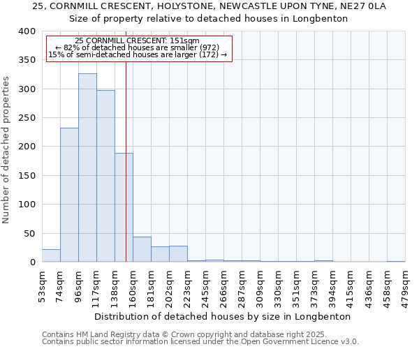 25, CORNMILL CRESCENT, HOLYSTONE, NEWCASTLE UPON TYNE, NE27 0LA: Size of property relative to detached houses in Longbenton