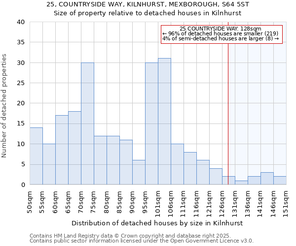 25, COUNTRYSIDE WAY, KILNHURST, MEXBOROUGH, S64 5ST: Size of property relative to detached houses in Kilnhurst