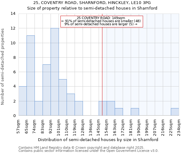 25, COVENTRY ROAD, SHARNFORD, HINCKLEY, LE10 3PG: Size of property relative to detached houses in Sharnford