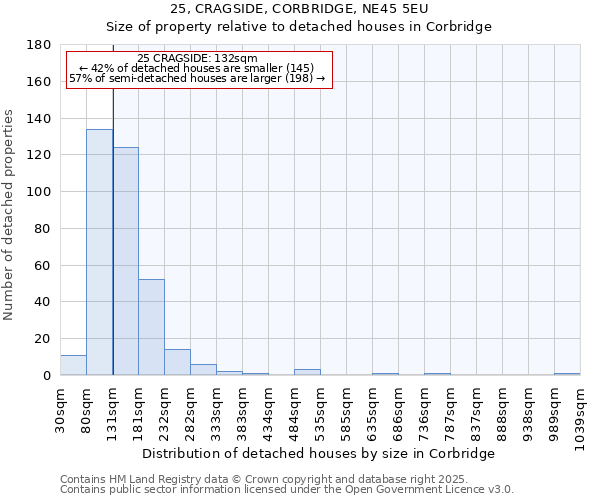 25, CRAGSIDE, CORBRIDGE, NE45 5EU: Size of property relative to detached houses in Corbridge