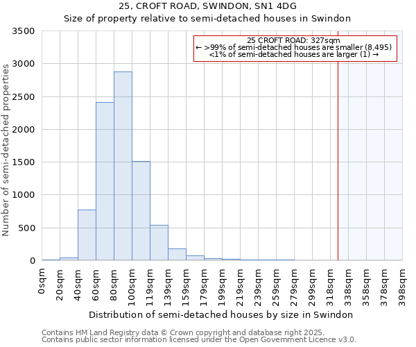 25, CROFT ROAD, SWINDON, SN1 4DG: Size of property relative to detached houses in Swindon